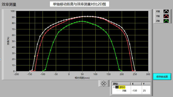 新能源汽車(chē)及可穿戴設(shè)備無(wú)線(xiàn)充電測(cè)試系統(tǒng)