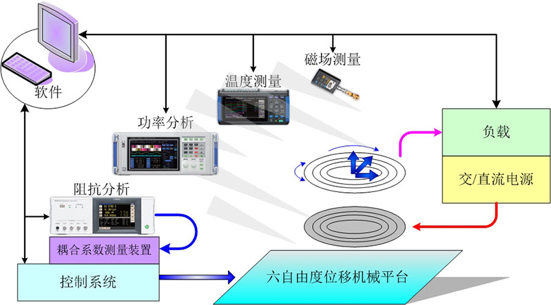 新能源汽車(chē)及可穿戴設(shè)備無(wú)線(xiàn)充電測(cè)試系統(tǒng)